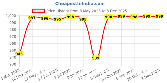 amazon.in Sleepsia Ergonomic Multipurpose Semi Roll Bolster Pillow for Legs,Neck,Knee, & Lower Back Support | Orthopedic Memory Foam Pillow Cushion for Side Sleepers - Under Knee Pain Relief with Washable Cover sleepsia Price History Graph from 3 May 2025 to 2 Dec 2025