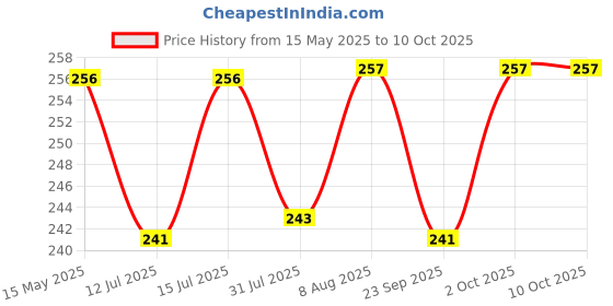 amazon.in Sleepsia Hotel Flenge Pillows for Sleeping - Ultra Soft Two Bed Pillows for Side, Front and Back Sleepers (White) 60.96LX40.64WX12.7H (Set of 1) - Microfiber Bed Pillow sleepsia Price History Graph from 15 May 2025 to 10 Oct 2025