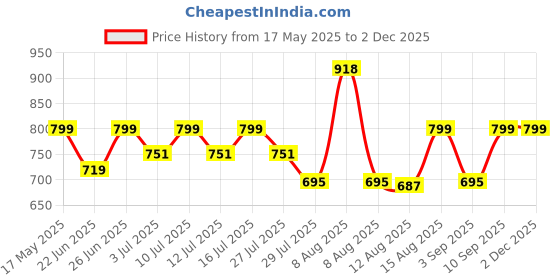 amazon.in Sleepsia Ultimate Home & Travel Memory Foam Neck Pillow - Ergonomic Neck Pillow | Snoozing Neck Support | Adjustable Pillow Lightweight Comfortable & Breathable Cover | Travel Pillow sleepsia Price History Graph from 17 May 2025 to 30 Nov 2025