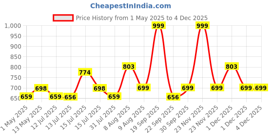 amazon.in Sleepsia Ultimate Home & Travel Neck Memory Foam Pillow - Travel Neck Support | Travel Pillow with Soft Washable & Removable Cover | Neck Support for Airplane - Travelling Accessories sleepsia Price History Graph from 1 May 2025 to 4 Dec 2025
