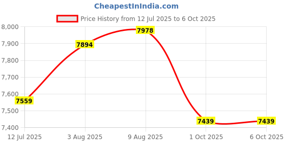 amazon.in SleepSmith Mattress Topper with Flip Memory Foam & Graphite Infused Cloud Foam, 2-in-1 Reversible Soft & Body Supportive Mattress Topper/Gadda, 5 Year Warranty (King Size, 72"x72"x2") sleepsmith Price History Graph from 12 Jul 2025 to 5 Oct 2025