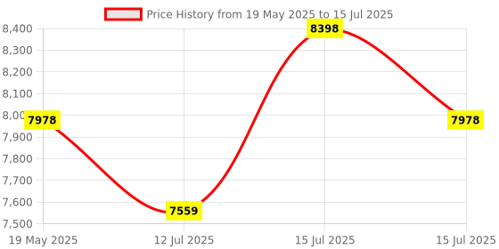 amazon.in SleepSmith Mattress Topper with Flip Memory Foam & Graphite Infused Cloud Foam, 2-in-1 Reversible Soft & Body Supportive Mattress Topper/Gadda, 5 Year Warranty (King Size, 78"x 72"x 2") Price History Graph from 19 May 2025 to 15 Jul 2025