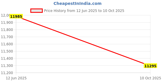 amazon.in SleepSmith Orthopedic Memory Foam Mattress – Queen Size - 78x60x6 inch | Dual-Sided Reversible Mattress | 3-Layer Gel-Infused Aero Convoluted Foam | Medium Firm Mattress | 10-Year Warranty Price History Graph from 12 Jun 2025 to 10 Oct 2025