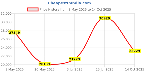 amazon.in sleepspa by coirfit COIRFIT BIOLIFE 7-Zone 100% Natural 10 inch King Latex Mattress| Talalay Technology|Cool Gel Mattress |10 Years Warranty, (78x72x10 inches) sleepspa by coirfit Price History Graph from 8 May 2025 to 14 Oct 2025