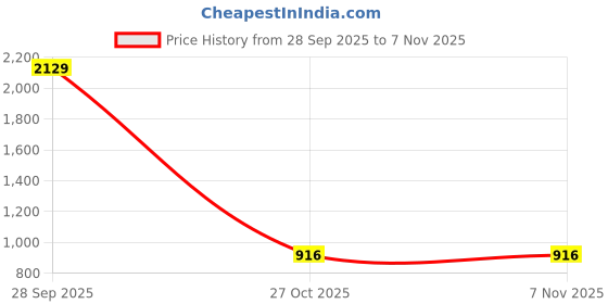 amazon.in amante Sleepwear & Lounge Women's Plain Regular Fit Top amante Price History Graph from 28 Sep 2025 to 7 Nov 2025