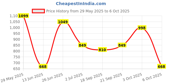 amazon.in Sleepwell Feather Pillow, 27 x 17, White, Set of 1 Price History Graph from 29 May 2025 to 6 Oct 2025