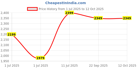 amazon.in Sleepwell Latex Plus Regular Pillow for Neck Pain Relief- Orthopedic, Memory Foam Pillow, Pack of 1 (Grey & Blue, 66X46 CM) Price History Graph from 1 Jul 2025 to 12 Oct 2025