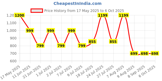 amazon.in Sleepwell Memory Foam Umang (L) Size Pillow, White Price History Graph from 17 May 2025 to 6 Oct 2025