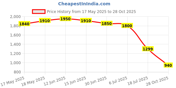 amazon.in Sleepwell Ploy Fibre Senses Pillow (White, 68 X 43 X 10 Cm) - Poly Fibre Price History Graph from 17 May 2025 to 28 Oct 2025