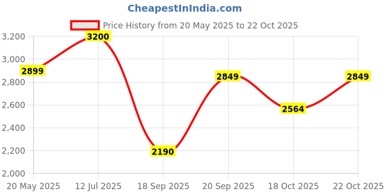 amazon.in Sleepwell Polyester Foam Pillow (Single, Multicolour) -3 Pieces Price History Graph from 20 May 2025 to 22 Oct 2025