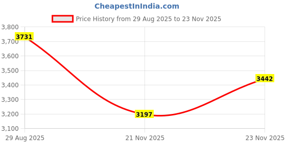 amazon.in sleepwell SleepX 100% Soft Mercerised Cotton Reversible Microfiber Comforter - Diamond Quilting- Double 104"X88" - Cloud Pink sleepwell Price History Graph from 29 Aug 2025 to 21 Nov 2025