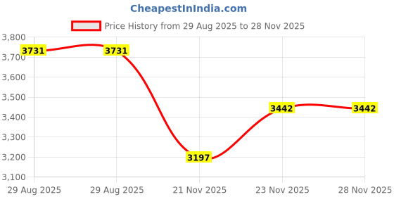 amazon.in sleepwell SleepX 100% Soft Mercerised Cotton Reversible Microfiber Comforter - Diamond Quilting- Double 104"X88" - Cloud Pink sleepwell Price History Graph from 29 Aug 2025 to 27 Nov 2025