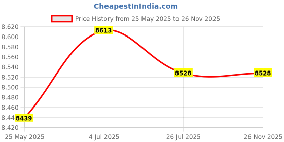 amazon.in SLEEPY BUMP Baby Stroller Rocker- for Newborn, Baby or Infant to in no Time. Foldable & Portable Rocking Mat. Rocks Any Stroller Anywhere, Anytime. Indoor & Outdoor use (Gentle Gray) Price History Graph from 25 May 2025 to 26 Nov 2025