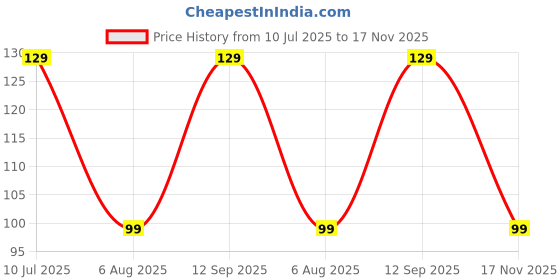 amazon.in Sleepy Owl Cappuccino Instant Coffee Premix Sachets | 3 in 1 Coffee Sachet | Frothy & Creamy Cafe-Style Coffee at Home | All in One Premix Coffee Sachet Just Add Hot Water | 60g (3 Sachets x 20g) Price History Graph from 10 Jul 2025 to 17 Nov 2025