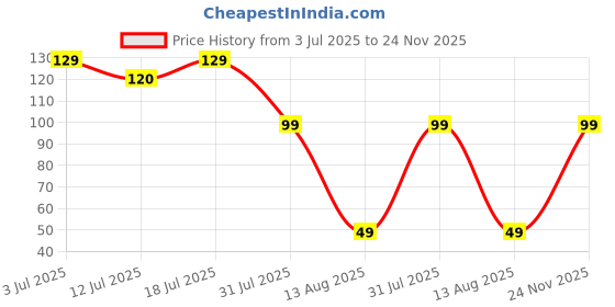 amazon.in Sleepy Owl French Vanilla Latte Instant Coffee Premix Sachets | 3 in 1 Coffee Sachet | Frothy & Creamy Cafe-Style Coffee at Home | All in One Premix Coffee Sachet Just Add Hot Water | 60g (3 Sachets x 20g) Price History Graph from 3 Jul 2025 to 24 Nov 2025