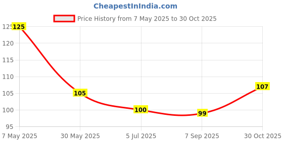 amazon.in Sleepy Owl Hazelnut Cold Coffee | 230ml(200ml+30ml Extra) | Thicker, Bolder, Creamier | Made With Real Milk & Coffee | Ready-to-Drink | Real Ingredients | No Preservatives Price History Graph from 7 May 2025 to 30 Oct 2025