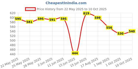 amazon.in Sleepy Owl Hazelnut Premium Instant Coffee | 100% Arabica | Makes 50 Cups | Microground Technology | Ready in Seconds | 100g sleepy owl Price History Graph from 22 May 2025 to 10 Oct 2025