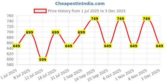 amazon.in Sleepy Owl Original Cold Brew Coffee Bags | Set of 5 Packs - Makes 15 Cups | Easy 3 Step Overnight Brew - No Equipment Needed | Medium Roast | 100% Arabica | Directly Sourced From Chikmagalur sleepy owl Price History Graph from 1 Jul 2025 to 3 Dec 2025