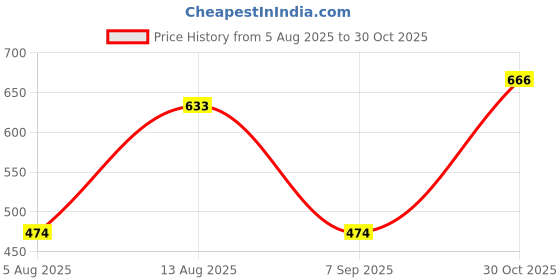 amazon.in Sleepy Panda Natural Sleep Support Capsules | Non-Habit-Forming Ayurvedic Formula for Anxiety Relief & Better Sleep | With 5mg Melatonin, Ashwagandha, Valerian Root, Brahmi, Chamomile Flower & Shakhpushpi | 60 Capsules Price History Graph from 5 Aug 2025 to 30 Oct 2025