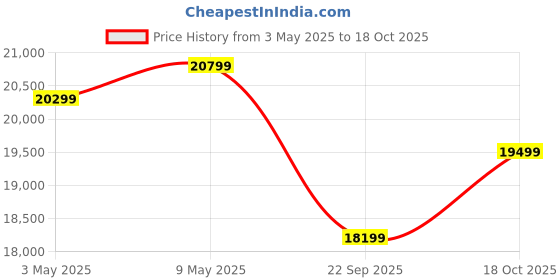 amazon.in SleepyCat Cloud Mattress | Hotel-Like Quilted EuroTop with Memory Foam & Latex | No-Motion Transfer Pocket Spring | Pressure Relief & Luxurious Feel | Queen Size (75x60x8 Inches) Price History Graph from 3 May 2025 to 18 Oct 2025