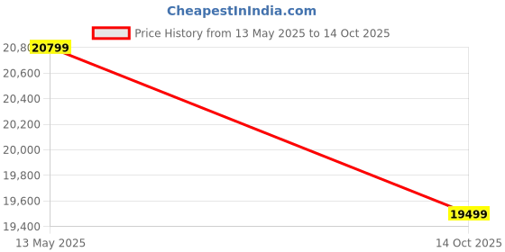 amazon.in SleepyCat Cloud Mattress | Hotel-Like Quilted EuroTop with Memory Foam & Latex | No-Motion Transfer Pocket Spring | Pressure Relief & Luxurious Feel | Queen Size (78x60x8 Inches) sleepycat Price History Graph from 13 May 2025 to 14 Oct 2025