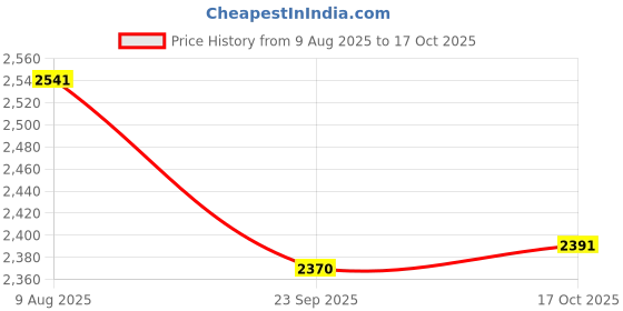 amazon.in SleepyCat Duvet Cover, 100% Cotton 200TC Percale Combed Yarn, with Corner Ties & Coconut Button Closure, Oeko-TEX & AZO Free, (Double Size, 90x100 inches) Overboard Checks Price History Graph from 9 Aug 2025 to 17 Oct 2025