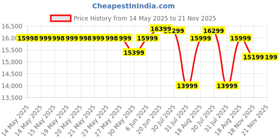 amazon.in SleepyCat Latex Mattress|10 Years Warranty |Firm,Orthopedic 6-Inch Hybrid Bed Mattress with Pinhole Tech Latex & Memory Foam Layers|5-Zone Support&Bamboo Cover(King Size,78X72X6Inches) sleepycat Price History Graph from 14 May 2025 to 21 Nov 2025