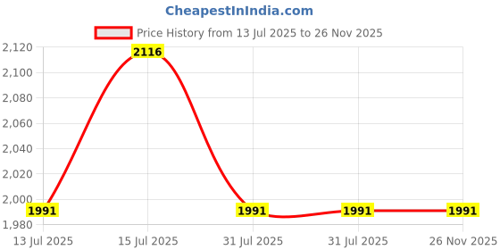 amazon.in SleepyCat Luxurious All Season Reversible Comforter-Hotel Like Feel With Down Alternative Lightweight Microfiber Fill,Double Size 90X100 Inches(200 Gsm,Rhino Grey And Coconut White),tc-200 sleepycat Price History Graph from 13 Jul 2025 to 25 Nov 2025
