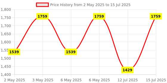 amazon.in SleepyCat Microfiber Cloud Pillow with Adjustable Zipper Set of 2 (Standard Size, 27x18 Inches) White sleepycat Price History Graph from 2 May 2025 to 12 Jul 2025