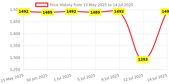 amazon.in SleepyCat Orthopaedic Memory Foam Pillow for Better Shoulder and Neck Support, 1 Piece (Standard Size, 25x16 inches, White, Bamboo Fabric) sleepycat Price History Graph from 15 May 2025 to 14 Jul 2025