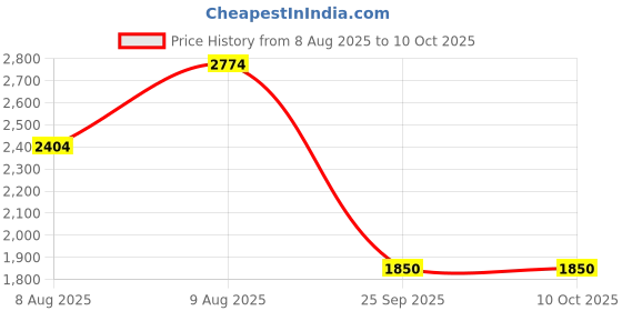 amazon.in SleepyCat Orthopaedic Memory Foam Pillow for Better Shoulder and Neck Support, Set of 2 (Standard Size, 25x16 inches, White, Bamboo Fabric) Price History Graph from 8 Aug 2025 to 9 Oct 2025