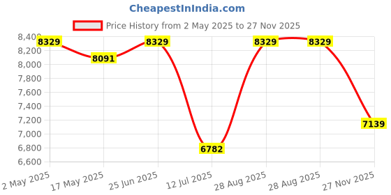 amazon.in SleepyCat Switch Dual Ortho Mattress | Premium Quilted Fabric with Pain Relief Technology | Reversible Medium Soft & Firm Side | Airy & Breathable with Aeroflow Foam | Queen Size (78x60x5 Inch) sleepycat Price History Graph from 2 May 2025 to 27 Nov 2025