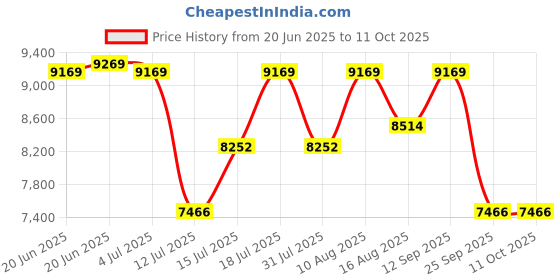 amazon.in SleepyCat Switch Dual Ortho Mattress | Premium Quilted Fabric with Pain Relief Technology | Reversible Medium Soft & Firm Side | Airy & Breathable with Aeroflow Foam | Queen Size (78x60x6 Inch) Price History Graph from 20 Jun 2025 to 11 Oct 2025
