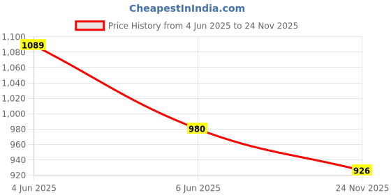 amazon.in SleepyCat Water Proof Ultra Soft Polyester King Size Mattress Protector (72x72 inches, Grey) Price History Graph from 4 Jun 2025 to 24 Nov 2025