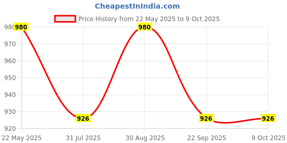 amazon.in SleepyCat Water Proof Ultra Soft Polyester King Size Mattress Protector (78x72 inches, Grey) Price History Graph from 22 May 2025 to 9 Oct 2025