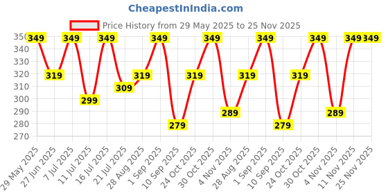 amazon.in SleepyChews, 30 Gummies, Strawberry Flavor, Natural Sleep and Anxiety Relief Supplements with Ashwagandha, Melatonin, Valerian Root, No Added Sugar, Vegan Price History Graph from 29 May 2025 to 24 Nov 2025