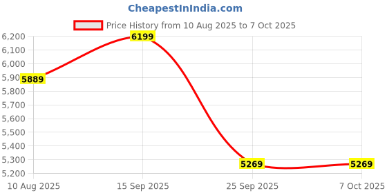 amazon.in Sleepyhead Ally - Solid Sheesham Wood Bedside Table (1 Shelf & 1 Drawer, Provincial Teak Finish) Price History Graph from 10 Aug 2025 to 7 Oct 2025