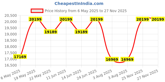 amazon.in Sleepyhead Bae - 3 Seater Sofa (Fabric, Ember Orange) 3 Person Sofa Price History Graph from 6 May 2025 to 27 Nov 2025