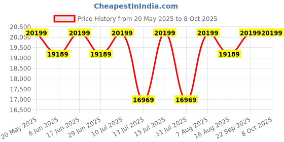 amazon.in Sleepyhead Bae - 3 Seater Sofa (Fabric, Ocean Blue) 3 Person Sofa sleepyhead Price History Graph from 20 May 2025 to 8 Oct 2025