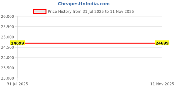 amazon.in Sleepyhead Bae - 4 Seater Interchangeable L Shape Sofa Set (LHS/RHS, Fabric, Woody Brown) 4 Person Sofa Price History Graph from 31 Jul 2025 to 10 Nov 2025