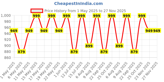 amazon.in Sleepyhead Bamboo Feel Terry Waterproof Mattress Protector; (78" x 72" Inches King Size; Deep Teal) Polyurethane sleepyhead Price History Graph from 1 May 2025 to 27 Nov 2025