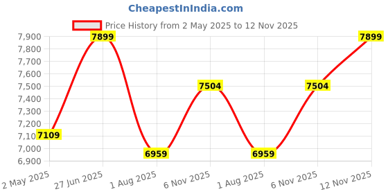 amazon.in Sleepyhead Footsie - Engineered Wood Horizontal Corner Shoe Rack With Cushion Seat, (2 Door, 15 Pair, Dark Walnut) Price History Graph from 2 May 2025 to 12 Nov 2025