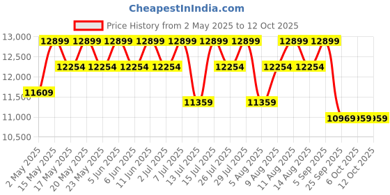 amazon.in Sleepyhead Footsie - Engineered Wood Shoe Rack Combo with Cushion Seat (2 Door & 1 Door, 25 Pair, Dark Walnut) sleepyhead Price History Graph from 2 May 2025 to 11 Oct 2025