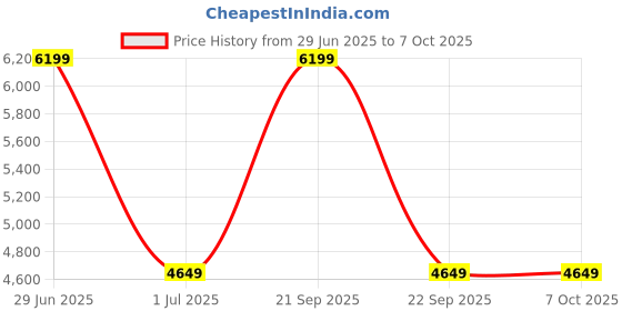 amazon.in Sleepyhead Jigsaw - Engineered Wood Book Shelf (4 Shelves, Dark Walnut & Slate Grey Finish, Set of 1) sleepyhead Price History Graph from 29 Jun 2025 to 6 Oct 2025