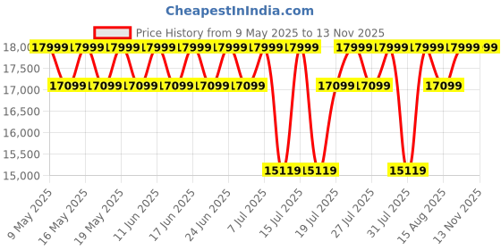 amazon.in Sleepyhead Kiki - 3 Seater Sofa (Fabric, Sapling Green) 3 Person Sofa sleepyhead Price History Graph from 9 May 2025 to 12 Nov 2025
