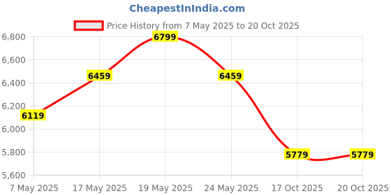 amazon.in Sleepyhead Mate - Solid Sheesham Wood Bedside Table (2 Drawers, Honey Brown Finish) Price History Graph from 7 May 2025 to 20 Oct 2025