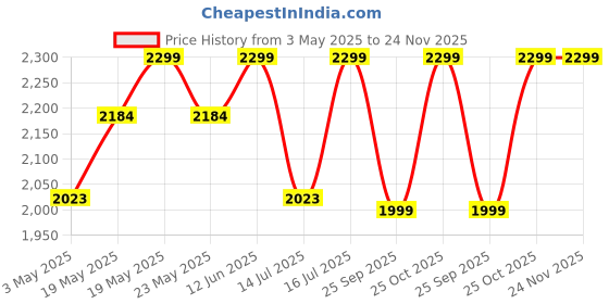amazon.in Sleepyhead Memory Foam Pillow, Pack of 2 (25x16 inches, Grey) Price History Graph from 3 May 2025 to 23 Nov 2025
