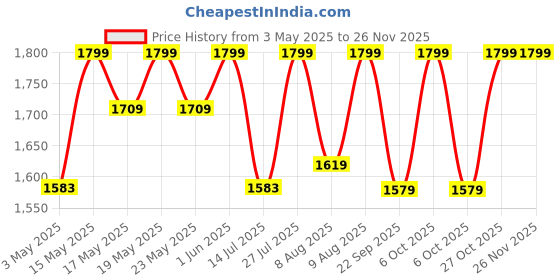 amazon.in Sleepyhead Microfiber Pillow, (27x17 inches, White) - Pack of 2 Price History Graph from 3 May 2025 to 25 Nov 2025