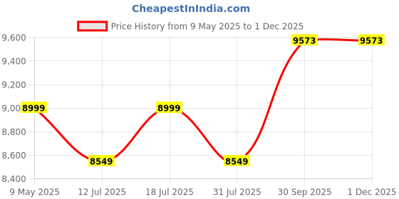 amazon.in Sleepyhead Napster Sofabed - 3 Seater Sofa Cum Bed (Queen Size – 6x5 ft), 5-in-1 Convertible, High-Density Foam, Washable Cover, 3-Year Warranty – Graphite Grey, with 2 Cushions sleepyhead Price History Graph from 9 May 2025 to 29 Nov 2025
