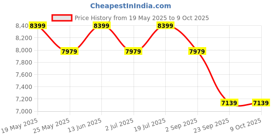 amazon.in Sleepyhead Peep - Solid Sheesham Wood Rectangular Coffee Table/Center Table with Storage (Provincial Teak Finish) Price History Graph from 19 May 2025 to 8 Oct 2025